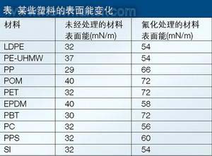 表面能变化的塑料