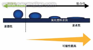 氟化模式水滴示意图